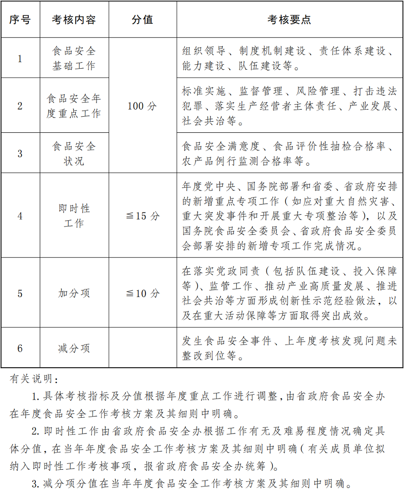 雲南省食品安全工作評議考核辦法