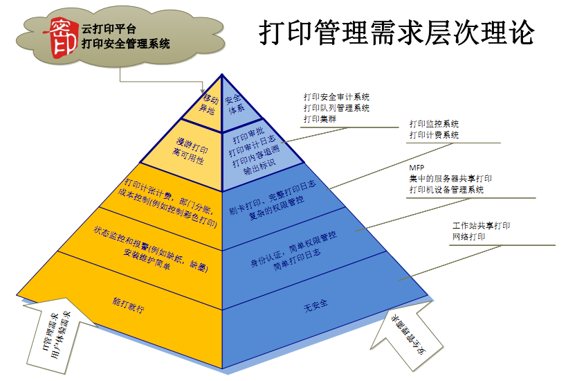 列印安全管理