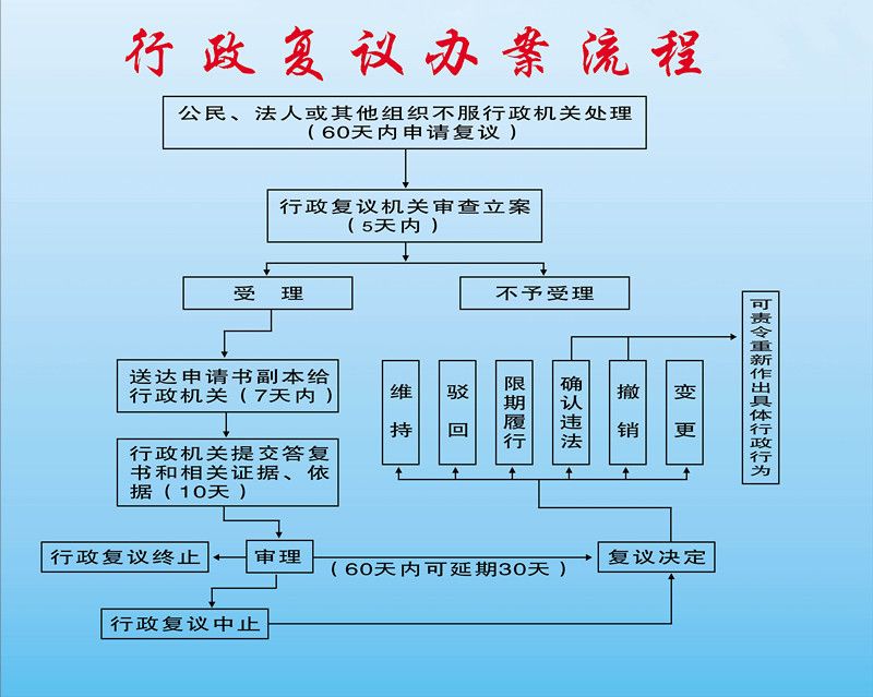 南京市行政複議案件辦理程式規定