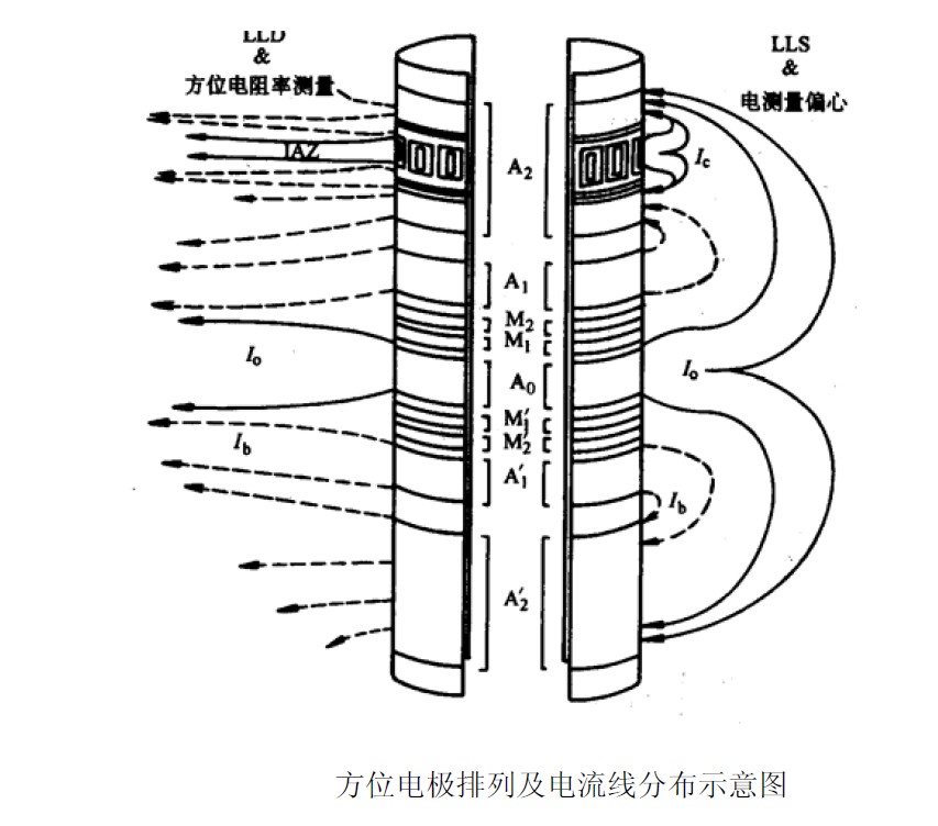 方位電阻率成像測井