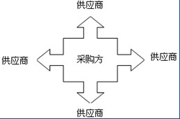 B2B電子採購