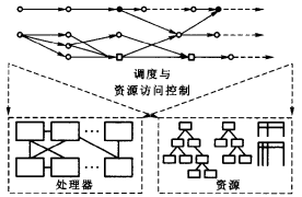 實時系統模型