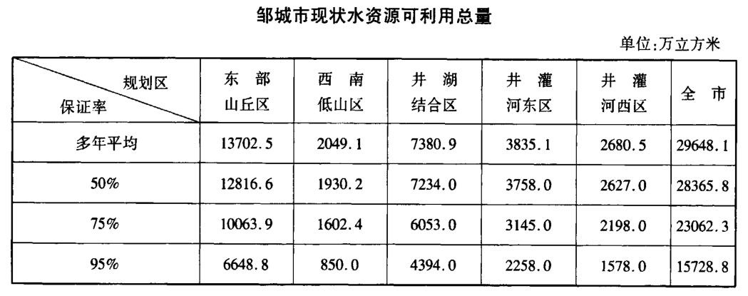 鄒城市現狀水資源可利用總量