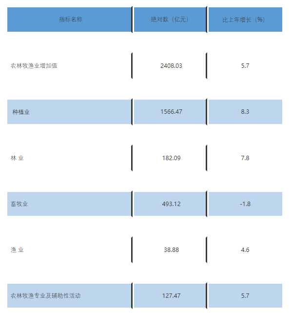 2019年貴州省國民經濟和社會發展統計公報