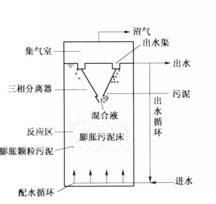 圖1 EGSB反應器構造