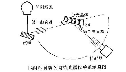 同時型自動x射線光譜儀