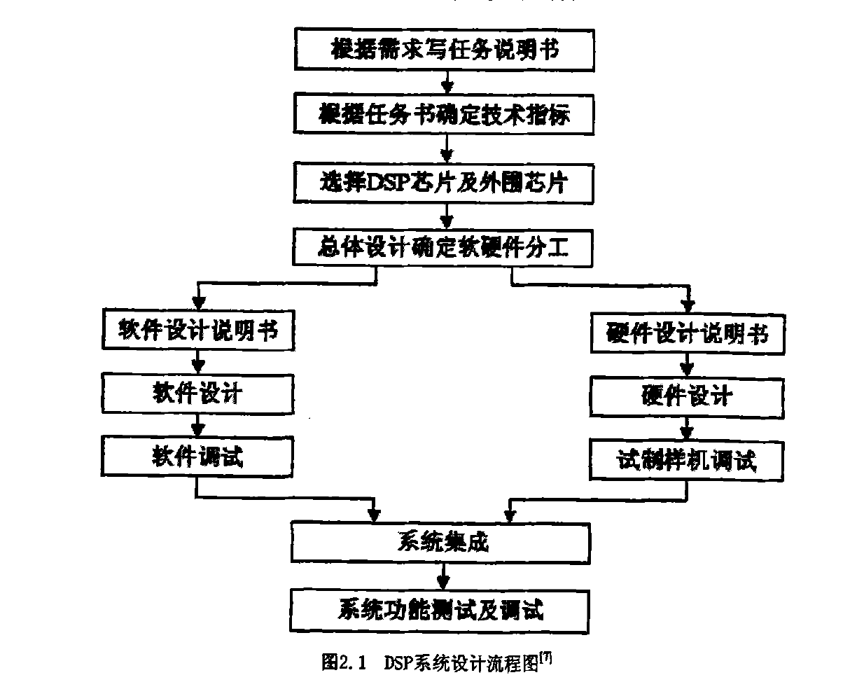 DSP系統設計流程