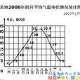 折線統計圖