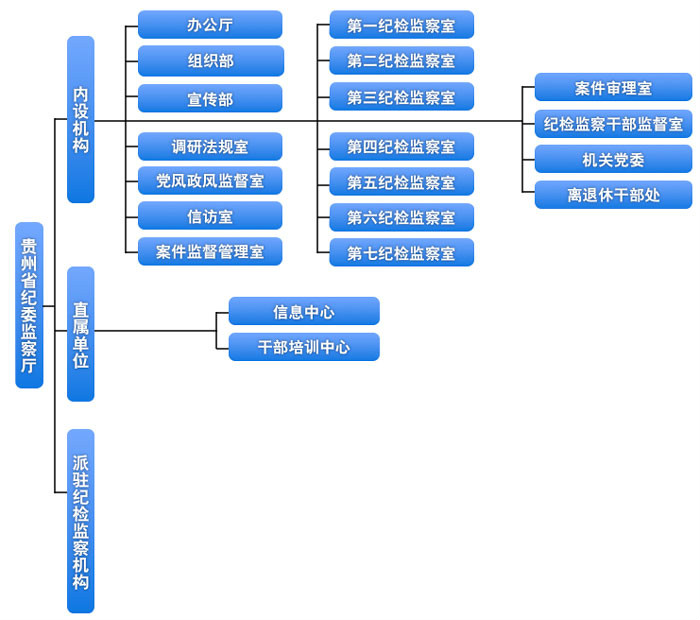 中國共產黨貴州省紀律檢查委員會