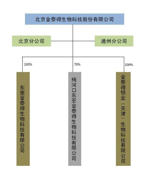 北京金泰得生物科技股份有限公司