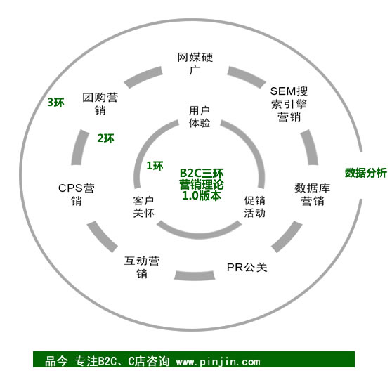 B2C三環網路整合效果行銷理論是呂強原創