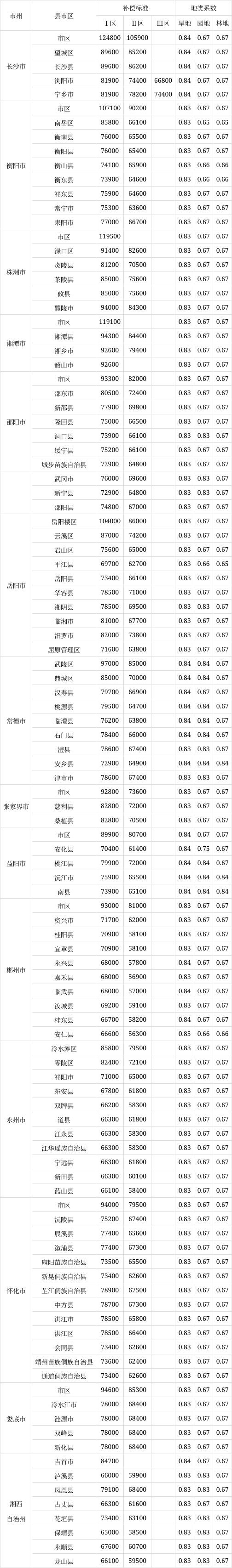 湖南省人民政府關於調整湖南省征地補償標準的通知