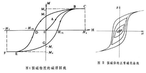 磁滯回線