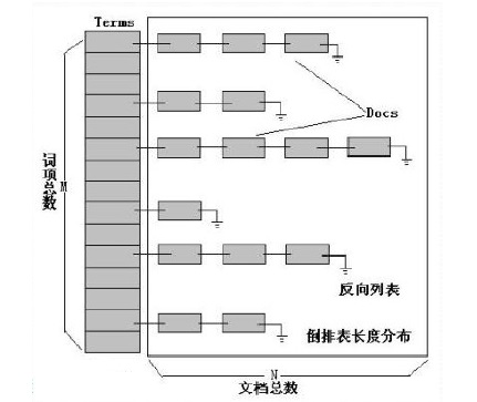 通用信息索引