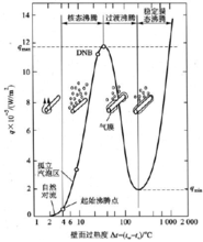 沸騰危機