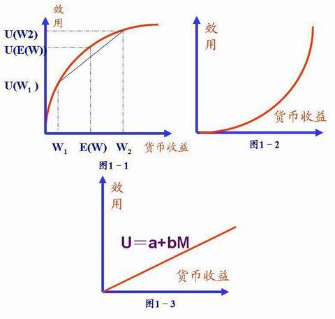 效用理論(消費者行為理論)