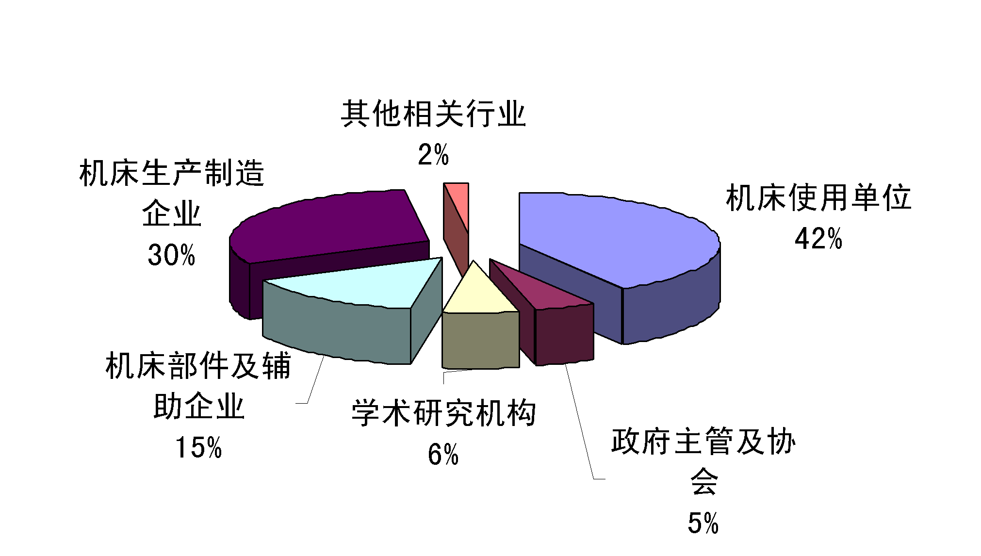 讀者行業結構