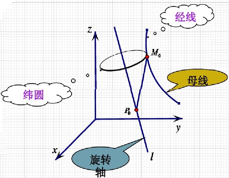 旋轉曲面