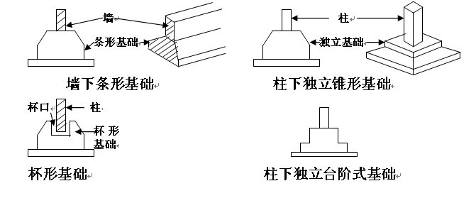 基礎(建築學名詞)