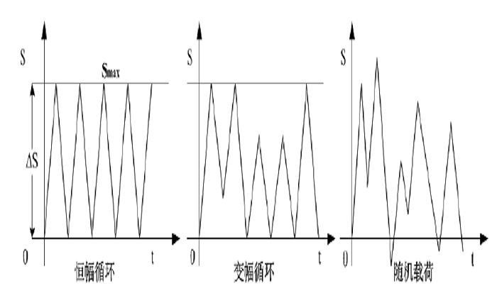 低周疲勞