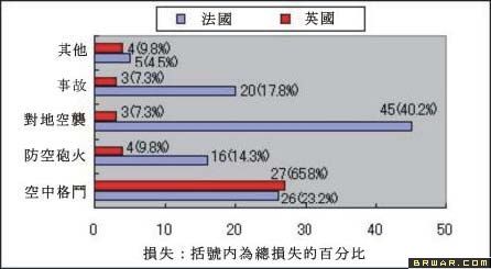 損失情況