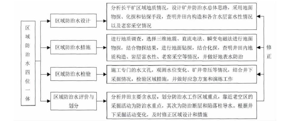 防治水方案