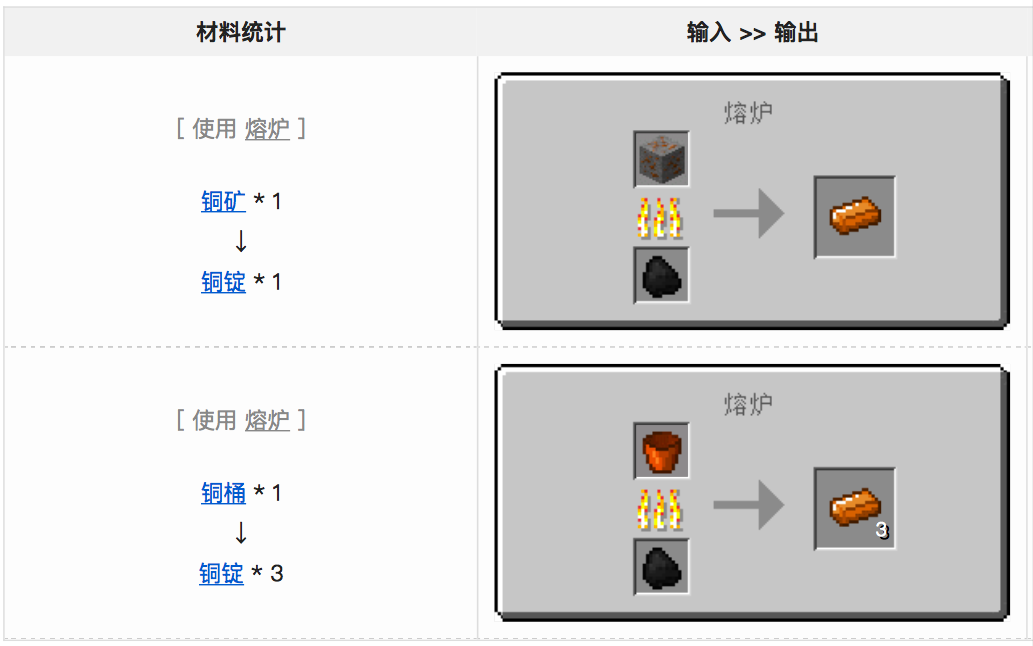 銅錠的獲得與用途