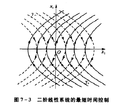 最短時間控制