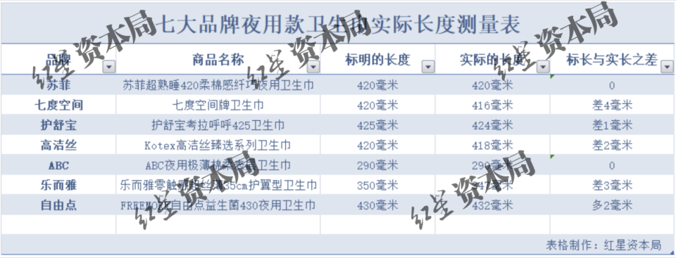 11·7衛生棉長度被曝“缺斤少兩”事件