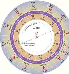 古巴比倫人黃道12星座