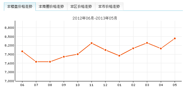 寶龍國際社區