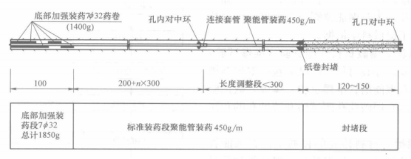 雙聚能預裂與光面爆破綜合技術施工工法