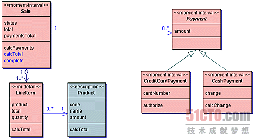 java與UML互動圖設計