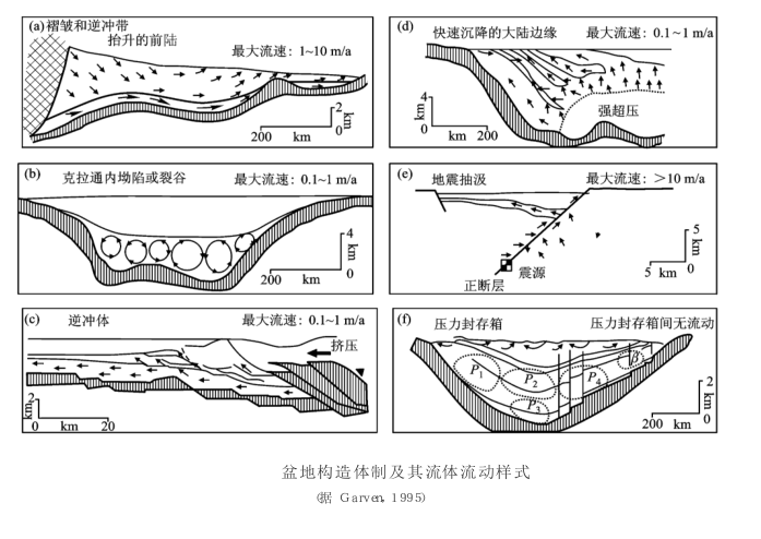 盆地流體系統