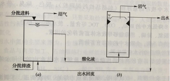 圖3 處理固含量高的農業廢物或城市垃圾的兩相厭氧工藝