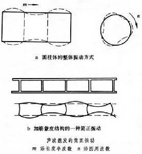 聲致振動