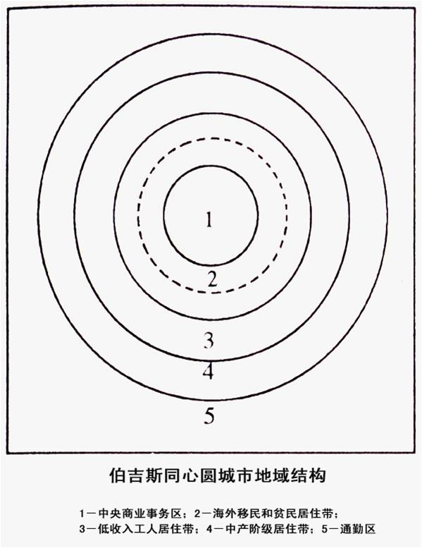 同心圓模式