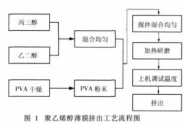 PVA薄膜製造工藝