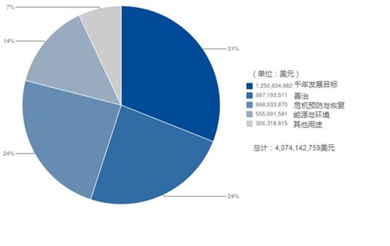 聯合國開發計畫署(開發署)