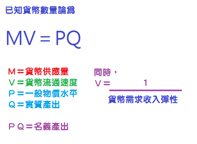 貨幣數量論