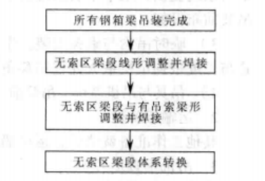 懸索橋邊跨無索區鋼箱梁安裝施工工法