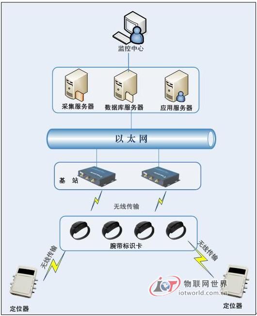 RFID監獄定位系統