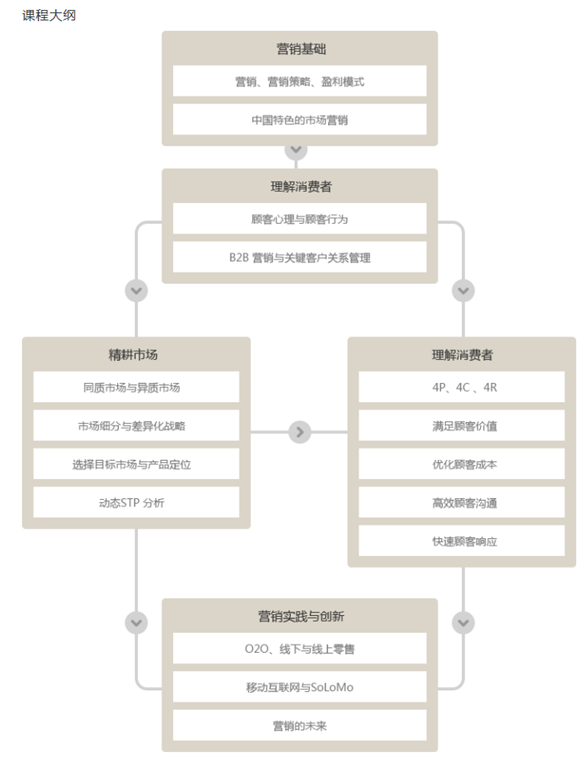 北京大學修耐線上工商管理課程