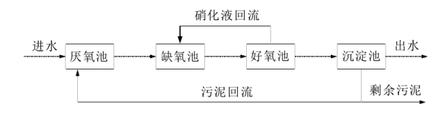 厭氧缺氧好氧活性污泥法