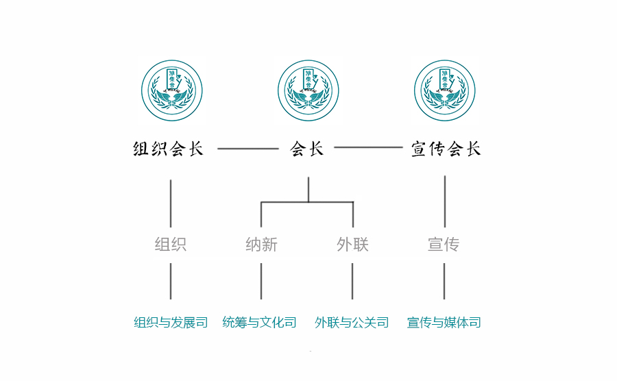 蘭州漢服雅集會組織機構圖