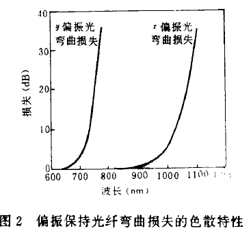 光纖偏振器