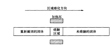 區域熔融提純原理示意圖