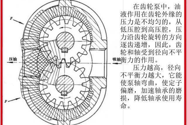 外嚙合齒輪泵徑向不平衡力