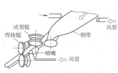 爐焊管過程示意圖