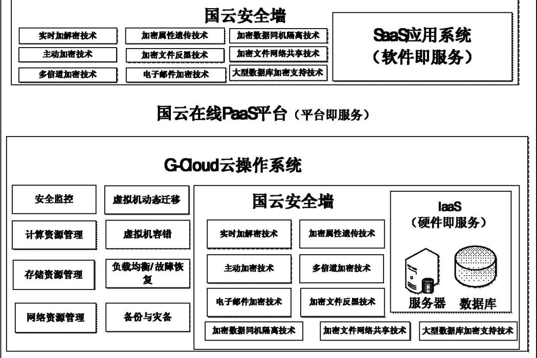 基於雲計算的PaaS平台系統及其實現方法